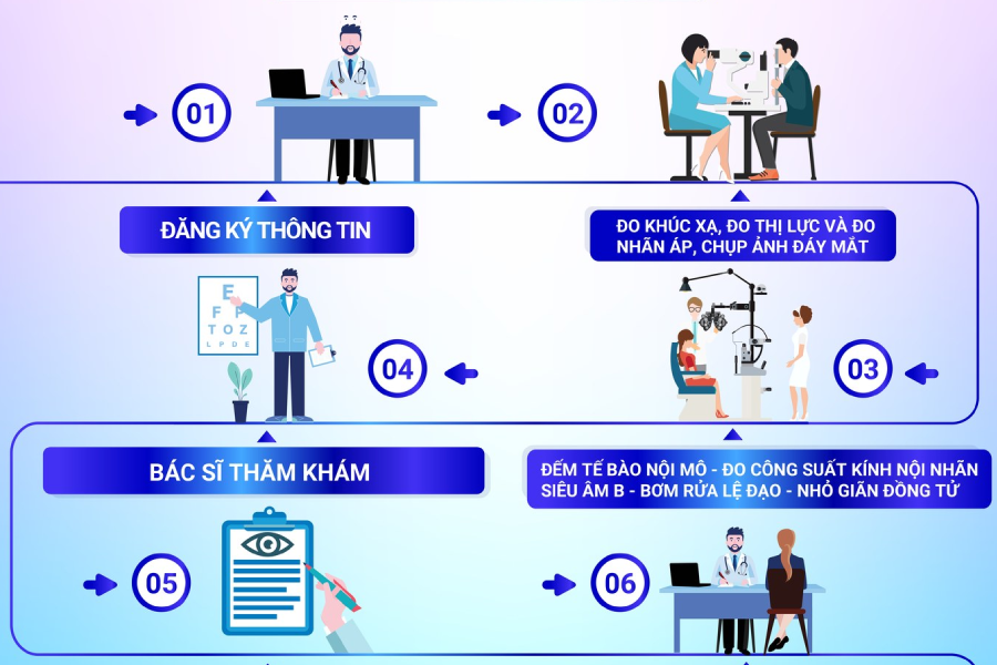 [Infographic] Quy trình khám phẫu thuật đục thủy tinh thể chuẩn quốc tế