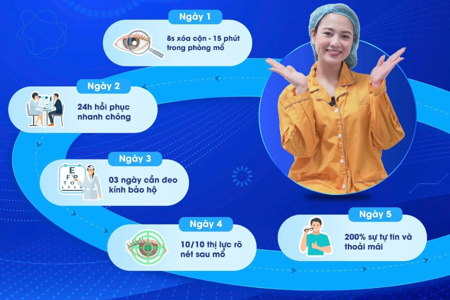5 ngày sở hữu thị lực hoàn hảo với Smile Pro diễn ra như thế nào?