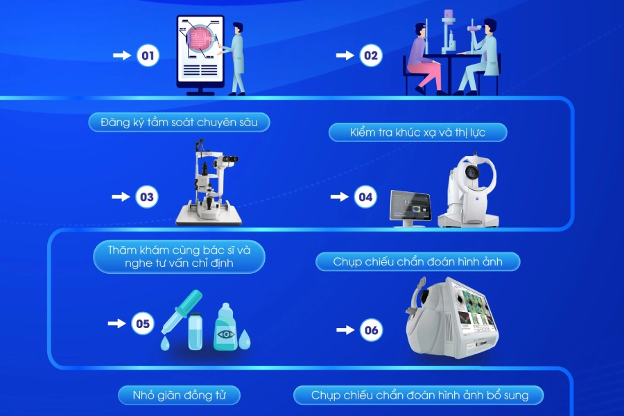 Infographic: Quy trình khám và phẫu thuật đục thủy tinh thể theo tiêu chuẩn quốc tế